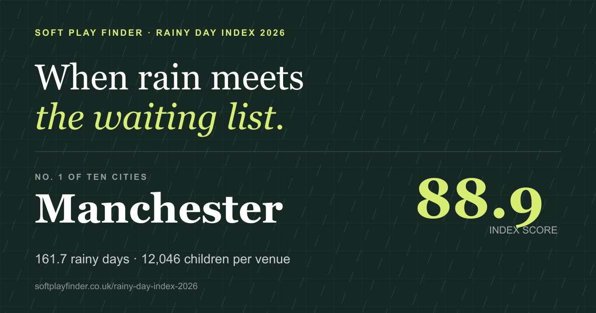 Manchester ranks first in the Softplayfinder Rainy Day Index 2026